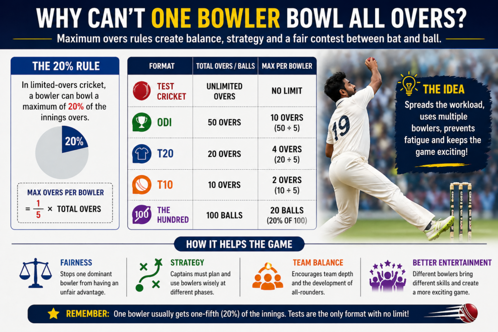 Maximum Overs Per Bowler Rules Explained for Beginners